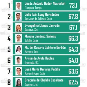 Destaca Manolo Jiménez en aprobación ciudadana a nivel nacional