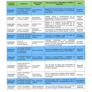 Obtienen Investigadores de la UAdeC Recursos del FONCYT 01
