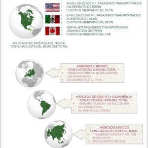 DE ENERO A NOVIEMBRE AUMENTARON 76 POR CIENTO LOS PASAJEROS EN VUELOS INTERNACIONALES1